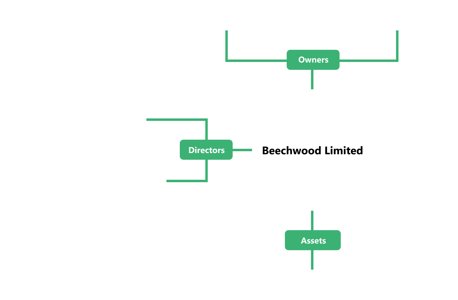 Example structure chart for linking ownership within a Trust