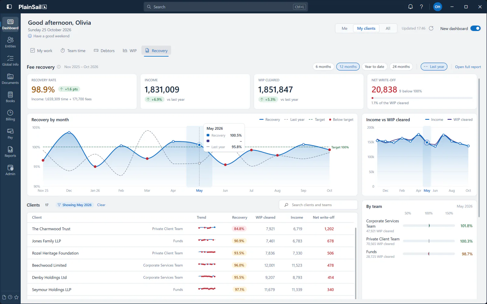 The Recovery tab with May 2026 selected: a tooltip shows 100.5% recovery against 95.8% last year, and the client table and recovery by team narrow to that month.