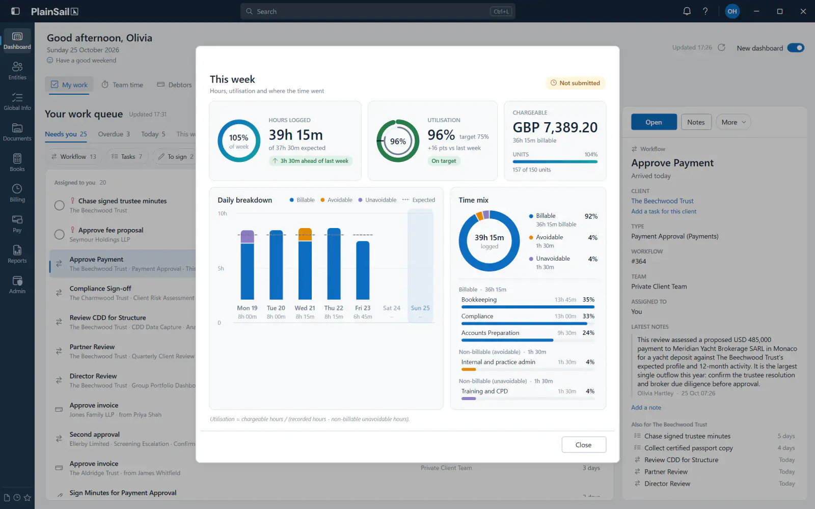 The This week panel, opened from My work: 39h 15m logged against 37h 30m expected, 96% utilisation against a 75% target, chargeable time, a daily breakdown and the time mix.
