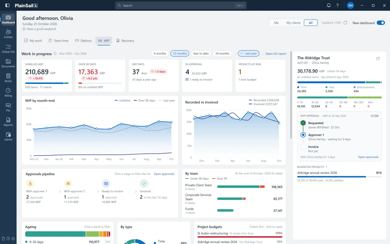 The WIP tab, with unbilled WIP, over-90-day and WIP-day measures, WIP by month-end, recorded versus invoiced, the approvals pipeline, and one client&rsquo;s WIP approval from request to invoice.