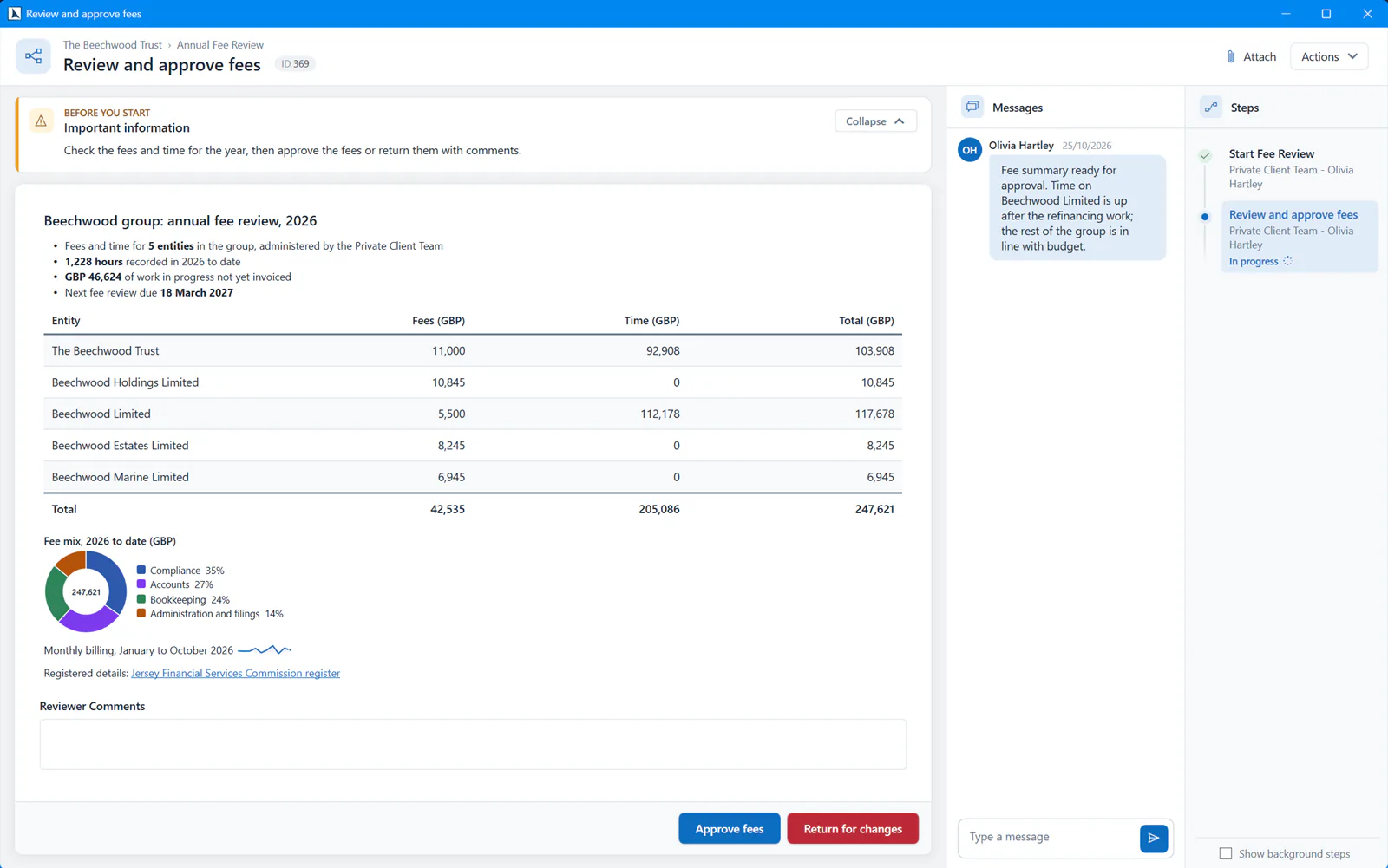 The Review and approve fees step of an example Annual Fee Review workflow for The Beechwood Trust, configured to show a summary of 5 entities, 1,228 hours recorded in 2026 to date, GBP 46,624 of work in progress and the next fee review date, a table of fees and time for each entity totalling GBP 247,621, a fee mix donut chart, a monthly billing sparkline and a link to the Jersey Financial Services Commission register, above reviewer comments and Approve fees and Return for changes buttons.