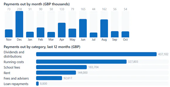 A column chart of payments out by month over the last 12 months, in GBP thousands, above horizontal bars of payments out by category, led by dividends and distributions at GBP 437,102.