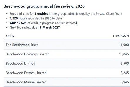 Figures drawn into an annual fee review step: 5 entities in the group, 1,228 hours recorded in 2026 to date, GBP 46,624 of work in progress not yet invoiced and the next fee review due 18 March 2027, above a table of fees for each of the five entities.