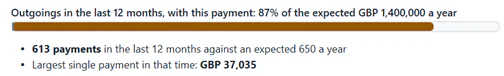 A progress bar showing outgoings in the last 12 months at 87% of the expected GBP 1,400,000 a year, above 613 payments against an expected 650 and a largest single payment of GBP 37,035.