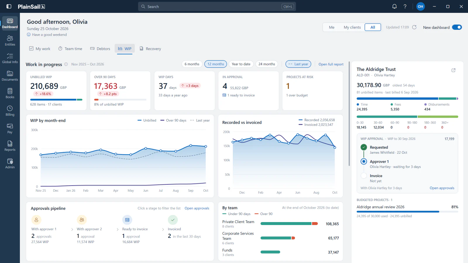 The PlainSail Home WIP dashboard: unbilled WIP of 210,689 GBP, WIP over 90 days, WIP days, approvals and projects at risk, charts of WIP by month-end and recorded against invoiced time, an approvals pipeline from first approver to invoiced, WIP by team, and The Aldridge Trust open alongside with its WIP approval timeline and budgeted project