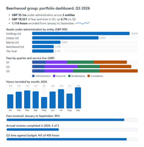 A Beechwood group portfolio dashboard for Q3 2026, built in a workflow step from live PlainSail data: assets under administration by entity, fees by quarter and service line, hours recorded by month and progress bars for fees invoiced, annual reviews and time against budget