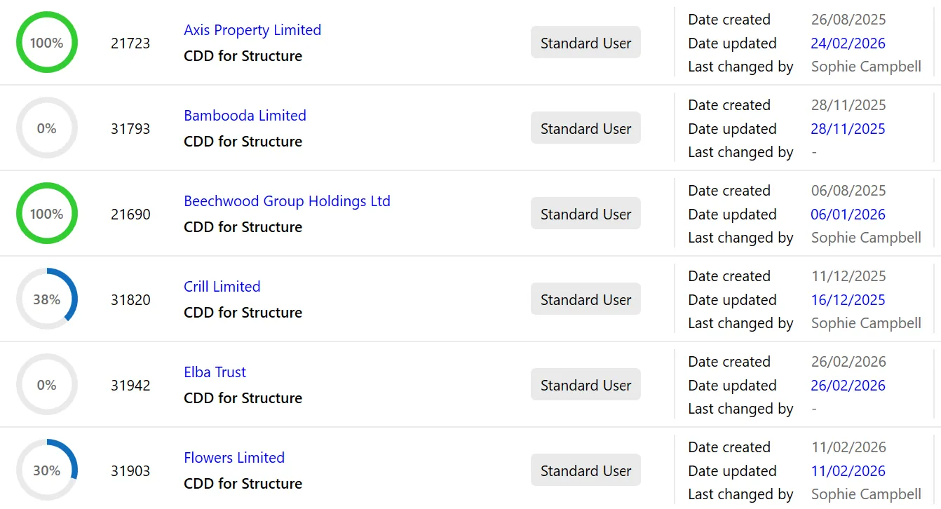 PlainSail compliance module showing client lifecycle management, risk scoring, and screening results