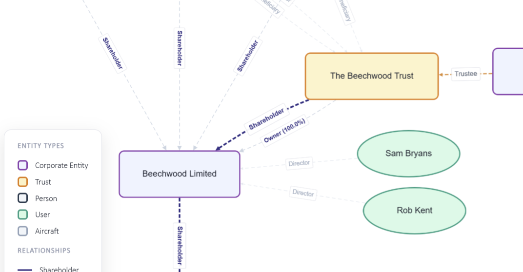 PlainSail interactive structure chart showing entity hierarchy