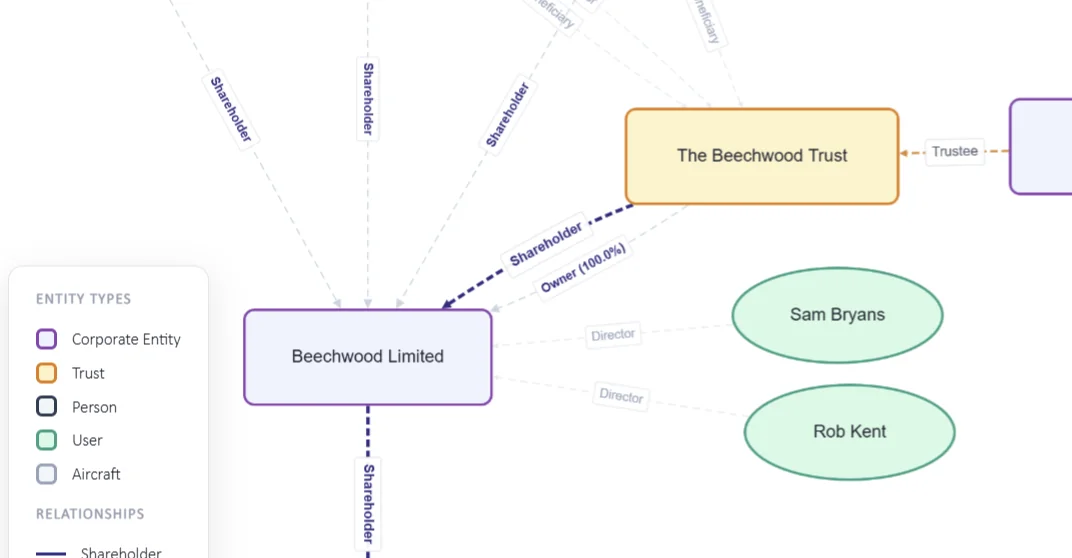 PlainSail interactive structure chart showing entity hierarchy